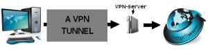   انواع VPN 