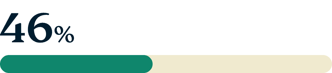   46٪ 