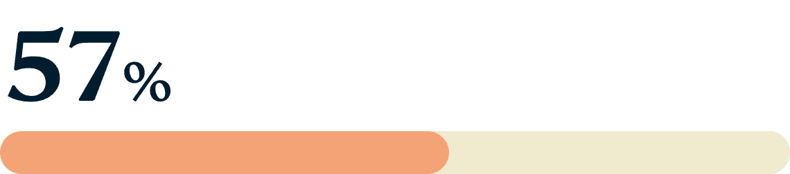  57٪ 