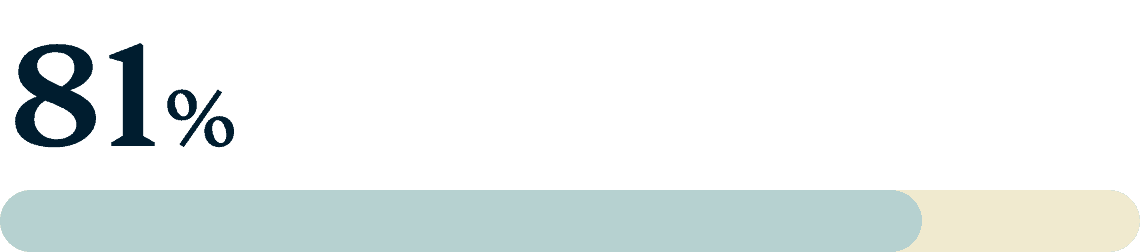   81٪ 