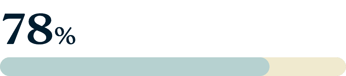   78٪ 