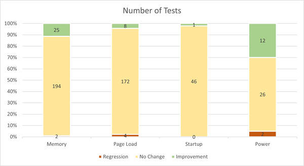  Edge-performance-tests "width =" 600 "height =" 329 "srcset =" // 144839- 418331-2- raikfcquaxqncofqfm.stackpathdns.com/wp-content/uploads/2021/08/Edge-performance-tests.png 600w، //144839-418331-2-raikfcquaxqncofqfm.stackpathdns.com/wp- محتوا/بارگذاری/2021/08/ -performance-tests-300x165.png 300w "size =" (max-width: 600px) 100vw، 600px "/> </p>
<p> نورمن می افزاید که آزمایشات اخیر انجام شده توسط تیم l & # 39؛ Microsoft Edge نشان داد که با وجود نقش مهم آن در سرعت بخشیدن به مرورگرها ، JIT دیگر یک ویژگی اصلی برای عملکرد Edge نیست. (ACG): دو ویژگی که معمولاً با اجرای JIT در تضاد است V8 </p>
<p>  حالت امن Super Duper در حال حاضر به عنوان آزمایش برچسب گذاری شده است ، و هنوز برنامه ای برای ارسال آن برای کاربران وجود ندارد. با این حال ، این ویژگی در حال حاضر زنده است و برای آزمایش در دسترس است. کاربران Canary ، Dev و Beta Edge می توانند به آدرس زیر رفته و این ویژگی را در مرورگرهای Edge خود فعال کنند: </p>
<p>  edge: // flags / # edge-enable-super-duper-safe- mode </p>
<p> <img loading=